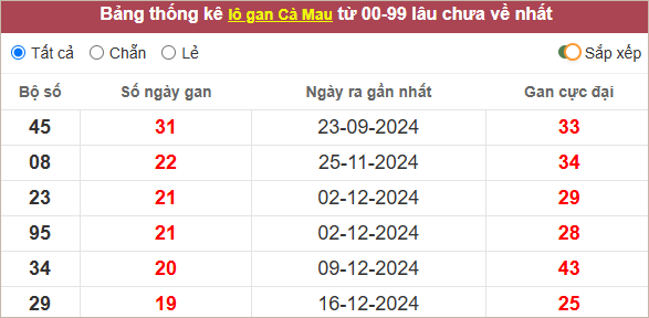 Thống kê lô gan Cà Mau lâu chưa ra