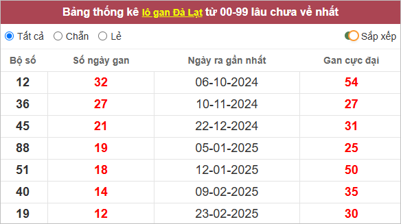 Thống kê lô gan Đà Lạt (Lâm Đồng) lâu chưa về