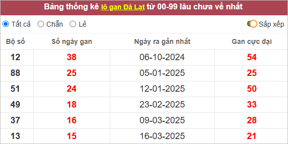 Thống kê loto Đà Lạt (Lâm Đồng) gan lì