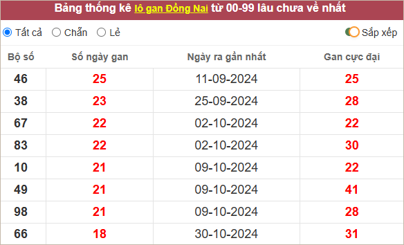 Thống kê lô gan Đồng Nai