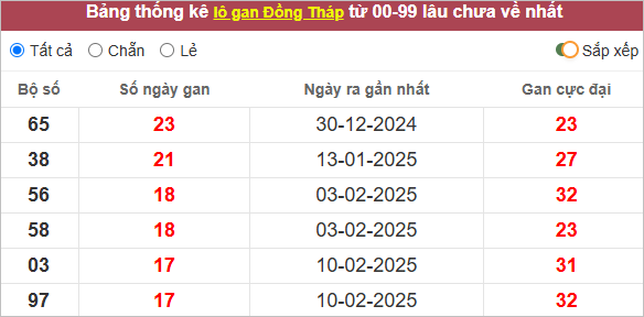Thống kê lô gan Đồng Tháp lâu về