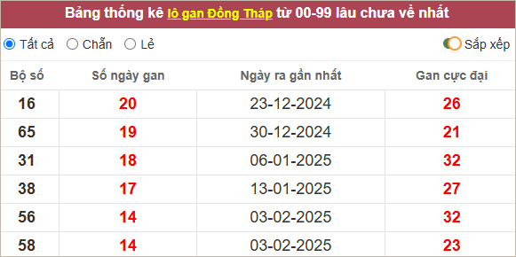 Thống kê lô gan Đồng Tháp lâu về