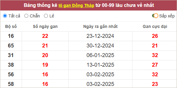 Thống kê lô gan Đồng Tháp lâu về