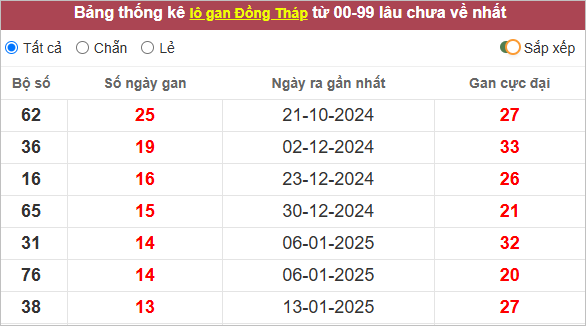 Thống kê lô gan Đồng Tháp lâu về