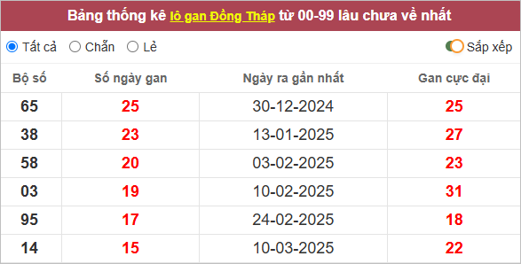 Thống kê lô gan Đồng Tháp lâu về