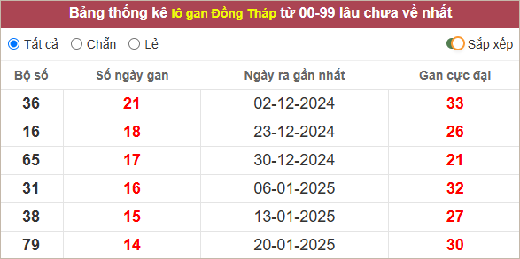 Thống kê lô gan Đồng Tháp lâu về