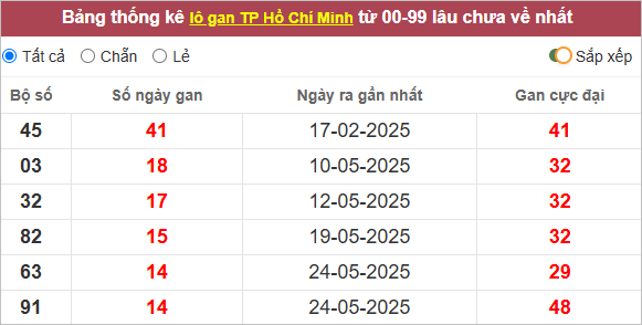 Thống kê lô gan TP HCM lì nhất