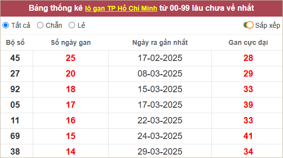 Thống kê lô gan TP HCM lì nhất