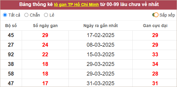 Thống kê lô gan TP HCM lì nhất