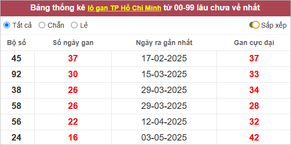 Thống kê lô gan TP HCM lì nhất