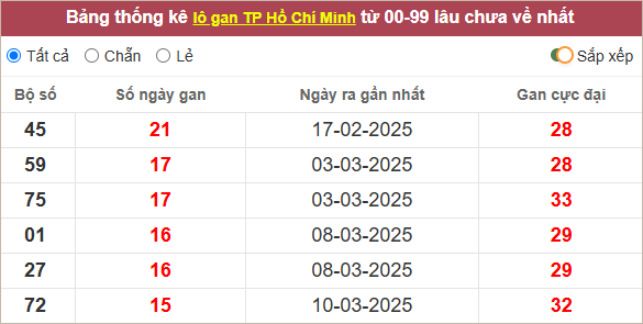Thống kê lô gan TP HCM lì nhất