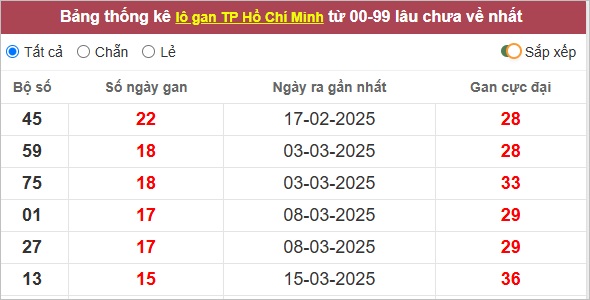 Thống kê lô gan TP Hồ Chí Minh lâu ra