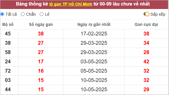 Thống kê lô gan TP Hồ Chí Minh lâu ra