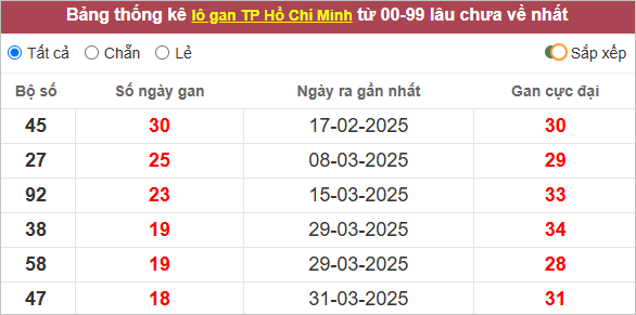 Thống kê lô gan TP Hồ Chí Minh lâu ra