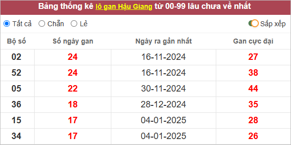 Thống kê lô gan Hậu Giang lâu chưa ra