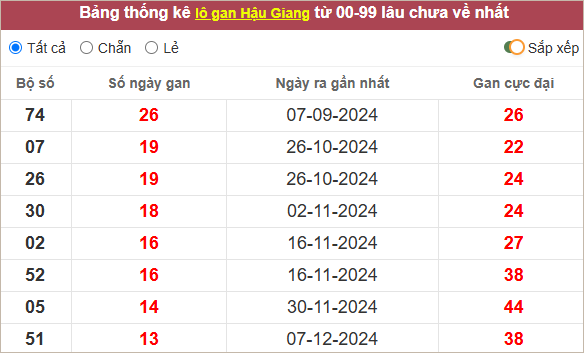 Thống kê lô gan Hậu Giang