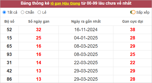 Thống kê lô gan Hậu Giang lâu chưa ra