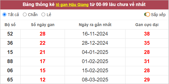Thống kê lô gan Hậu Giang lâu chưa ra