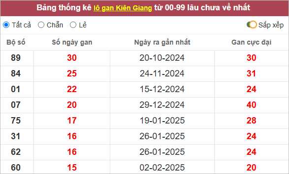 Thống kê lô tô Kiên Giang gan lì nhất