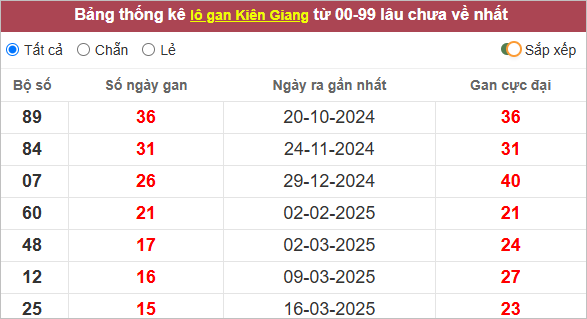Bảng lô gan Kiên Giang lâu ra