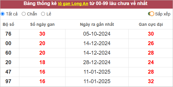 Thống kê lô gan Long An lâu chưa về