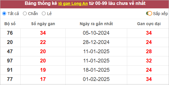 Bảng lô gan Long An lâu chưa về