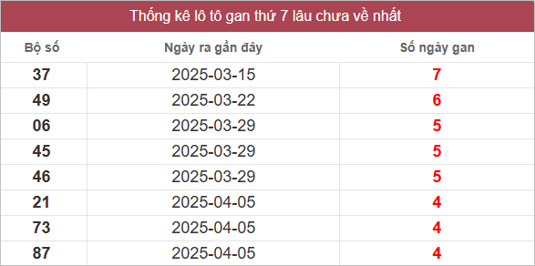 Bảng lô gan lâu ra nhất