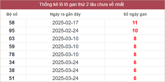 Bảng lô gan lâu chưa về