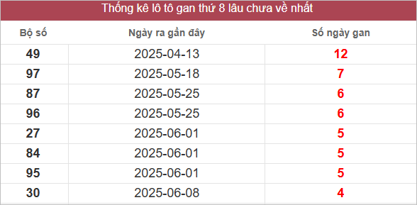 Bảng lô gan miền Nam chủ nhật lâu chưa về