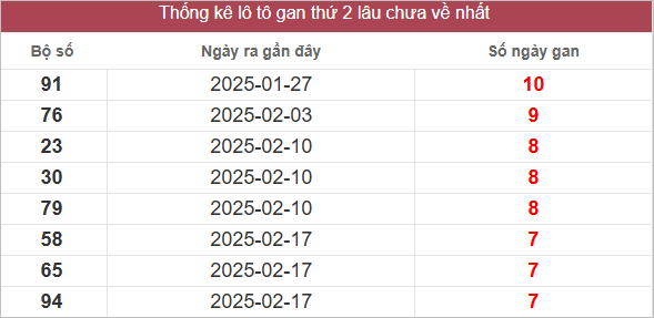 Bảng lô gan lâu chưa về