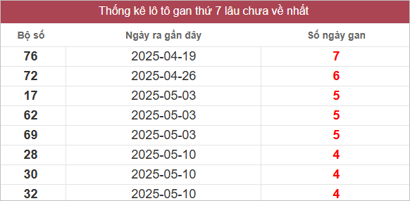 Bảng lô gan miền Nam lâu chưa ra