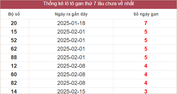 Bảng lô gan lâu ra nhất