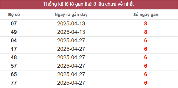 Bảng lô gan miền Nam chủ nhật lâu chưa về