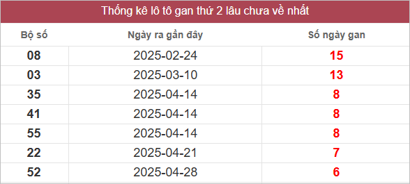 Bảng lô gan lâu chưa về
