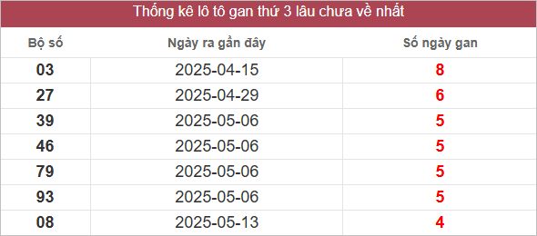 Bảng lô gan lâu chưa ra