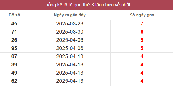 Bảng lô gan miền Nam chủ nhật lâu chưa về
