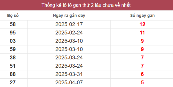Bảng lô gan lâu chưa về