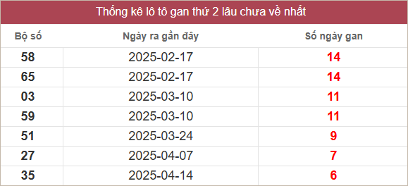 Bảng lô gan lâu chưa về