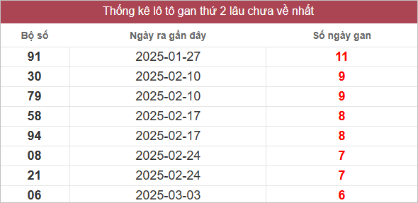 Bảng lô gan lâu chưa về