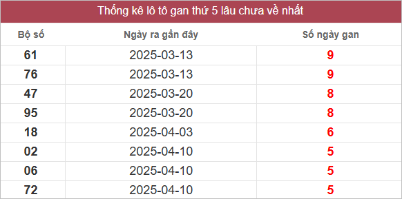 Bảng lô gan lâu chưa về