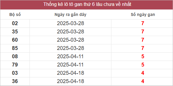 Bảng lô gan lâu chưa ra