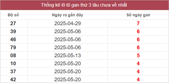 Bảng lô gan lâu chưa về