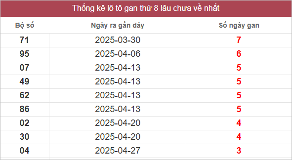 Bảng lô gan miền Nam chủ nhật lâu chưa về