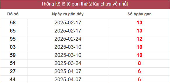 Bảng lô gan lâu chưa về