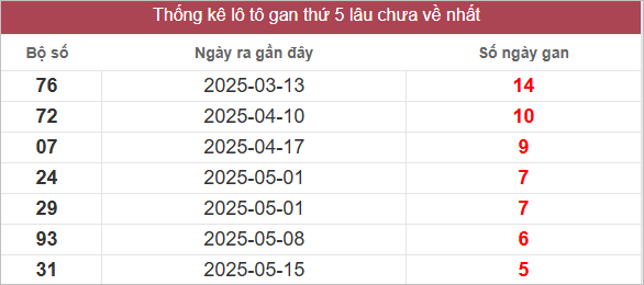 Bảng lô tô gan lâu chưa về