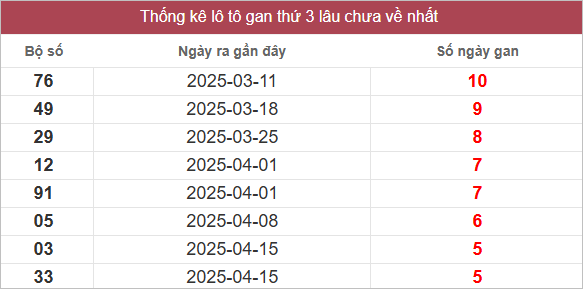Bảng lô gan lâu chưa về