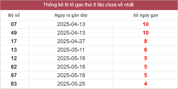 Bảng lô gan miền Nam chủ nhật lâu chưa về
