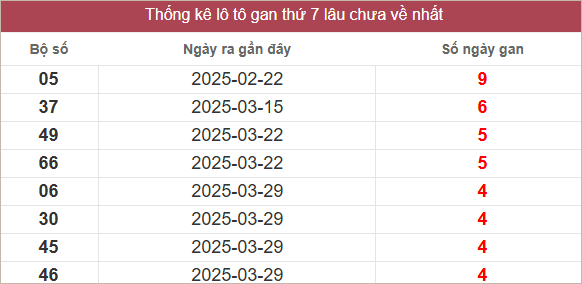 Bảng lô gan miền Nam lâu chưa ra