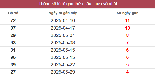 Bảng lô gan lâu chưa về