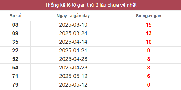Bảng lô gan lâu chưa về